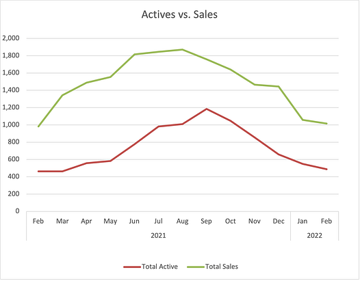 Colorado Springs MLS Actives vs Sales