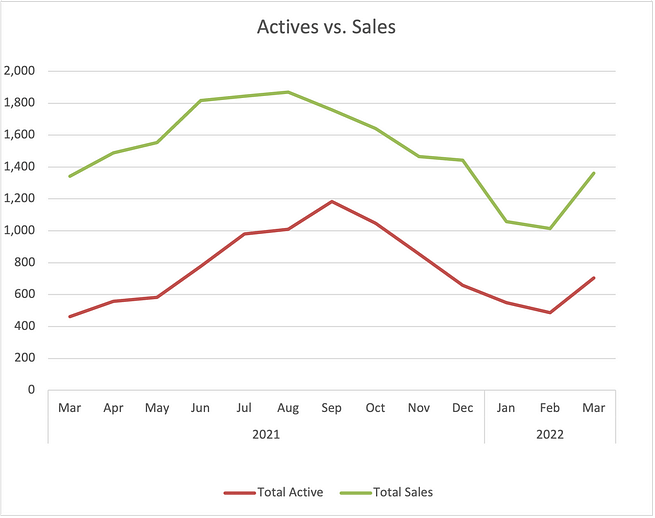 Actives vs. Sales