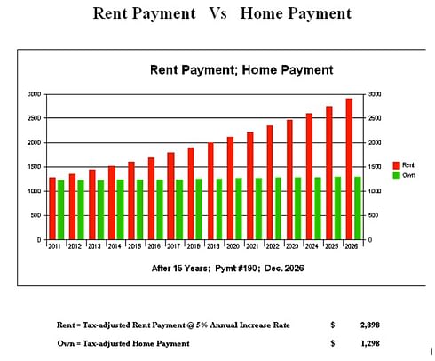 Rent vs home payment
