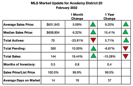 Market Update for Colorado Springs MLS