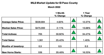 Colorado Springs MLS Summary