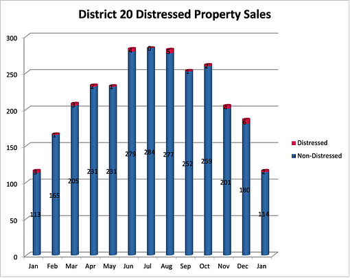 District 20 Distressed Sales