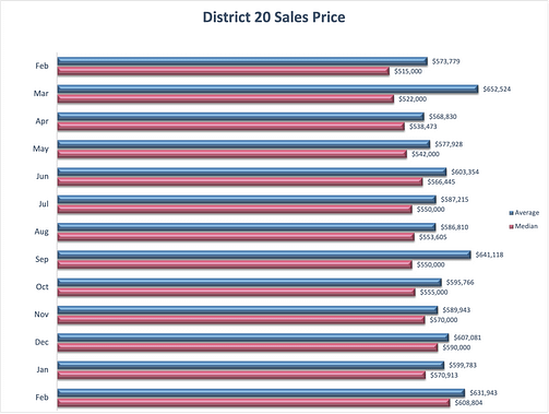 District 20 Sales Price