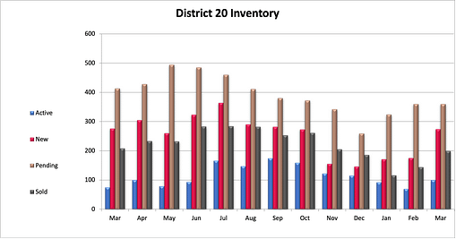 District 20 Inventory