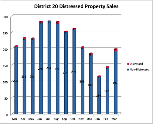 District 20 Distressed Properties