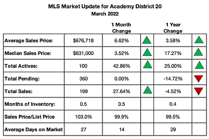 District 20 Real Estate Summary