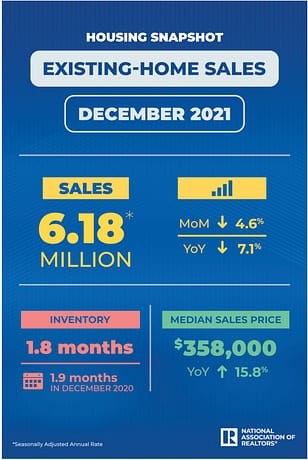 National Home Sales December 2021