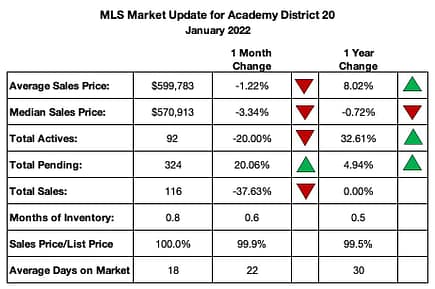 District 20 Home Sales Summary