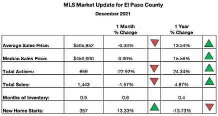 Colorado Springs Real Estate Market Summary