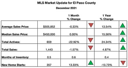 Colorado Springs Real Estate Market Summary