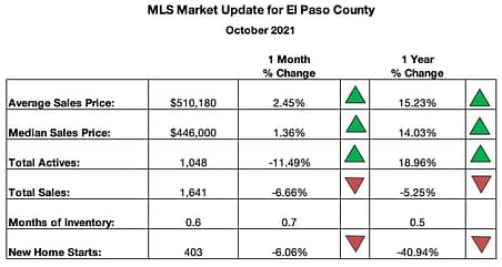 Colorado Springs MLS Update