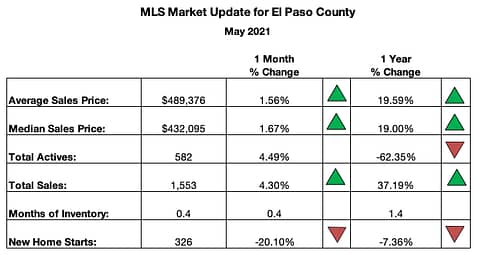Colorado Springs Real Estate Market Update