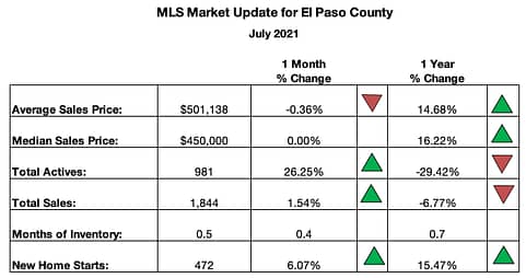 Colorado Springs MLS Market Summary