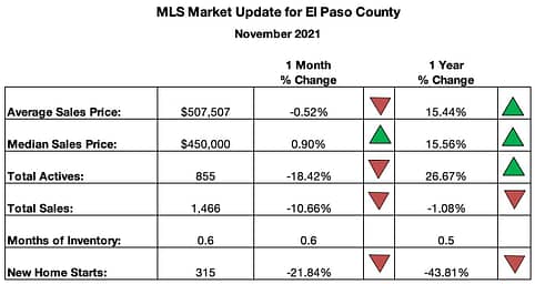 Colorado Springs MLS Update