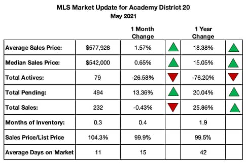 Academy School District Real Estate