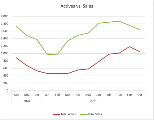 Colorado Springs Actives vs. Sales
