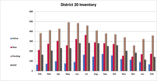 District 20 Inventory