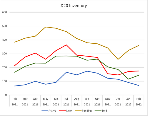 District 20 Inventory Line Graph