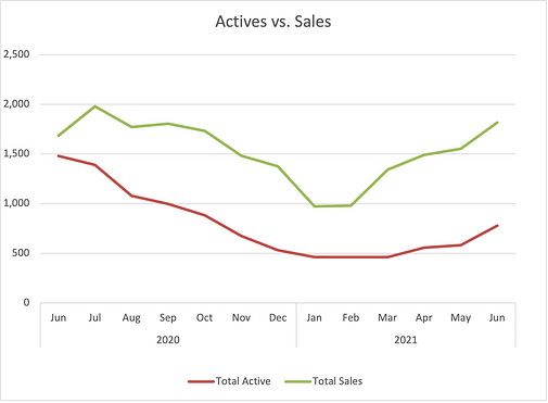 Actives vs Sales