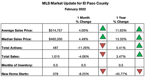 Colorado Springs MLS Market Trends