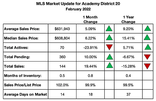 District 20 Homes Market Update