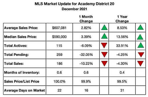 District 20 Market Summary
