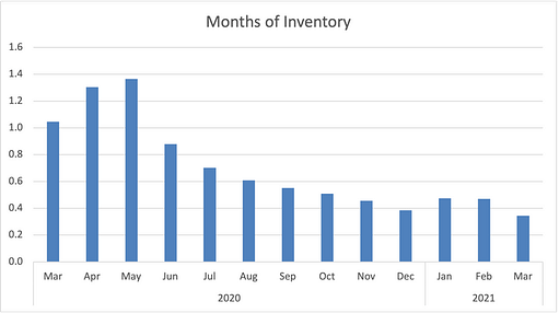 Months of Inventory