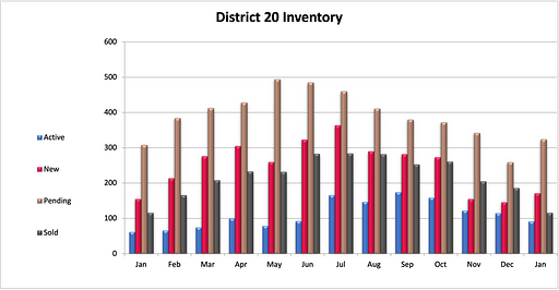 District 20 Real Estate Inventory