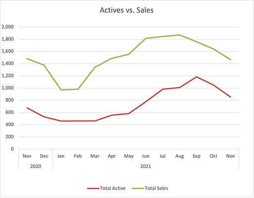 Colorado Springs MLS Active vs Sales