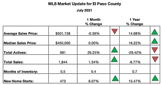 Colorado Springs MLS Market Summary