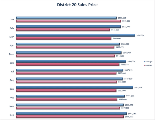 District 20 Sales Price