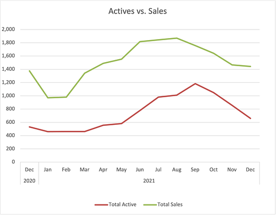 Actives vs Sales in Colorado Springs